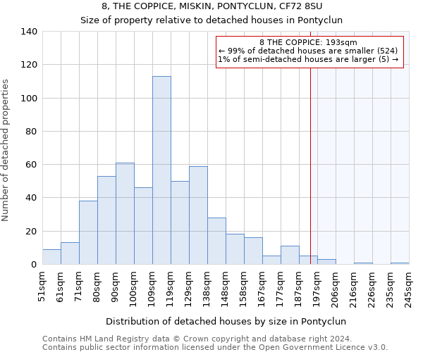 8, THE COPPICE, MISKIN, PONTYCLUN, CF72 8SU: Size of property relative to detached houses in Pontyclun