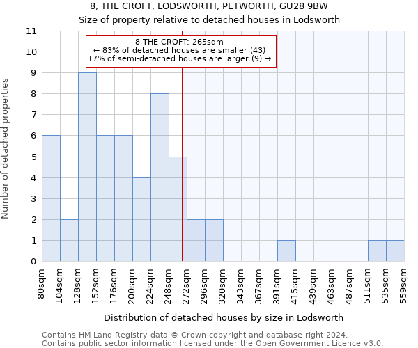 8, THE CROFT, LODSWORTH, PETWORTH, GU28 9BW: Size of property relative to detached houses in Lodsworth