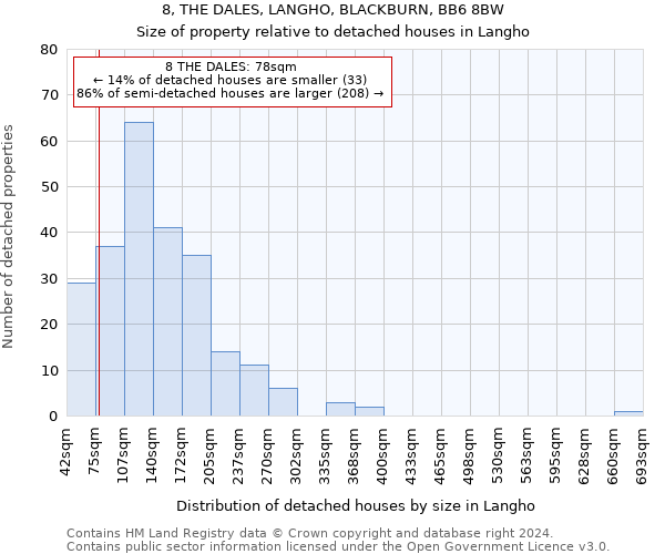 8, THE DALES, LANGHO, BLACKBURN, BB6 8BW: Size of property relative to detached houses in Langho