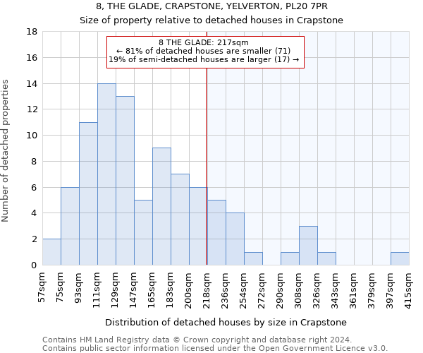 8, THE GLADE, CRAPSTONE, YELVERTON, PL20 7PR: Size of property relative to detached houses in Crapstone