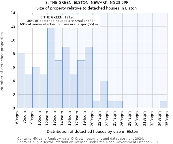 8, THE GREEN, ELSTON, NEWARK, NG23 5PF: Size of property relative to detached houses in Elston