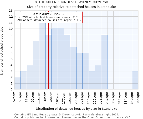 8, THE GREEN, STANDLAKE, WITNEY, OX29 7SD: Size of property relative to detached houses in Standlake