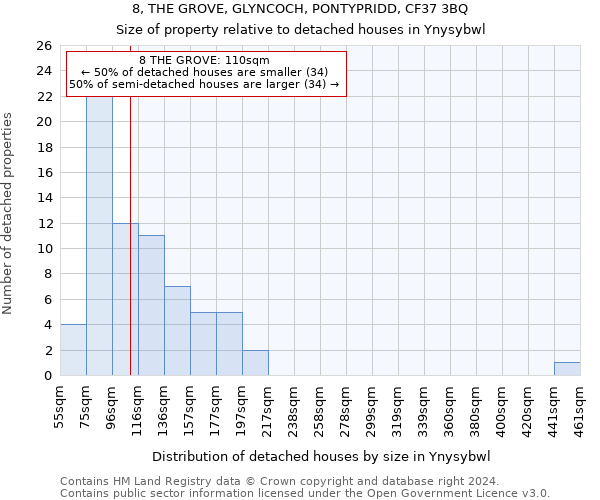 8, THE GROVE, GLYNCOCH, PONTYPRIDD, CF37 3BQ: Size of property relative to detached houses in Ynysybwl