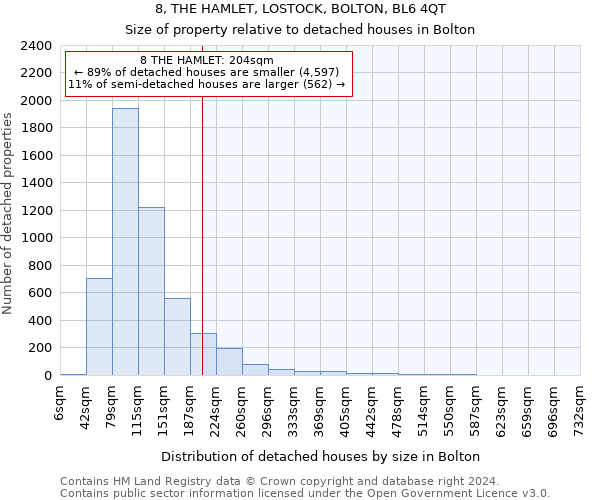8, THE HAMLET, LOSTOCK, BOLTON, BL6 4QT: Size of property relative to detached houses in Bolton