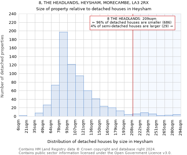 8, THE HEADLANDS, HEYSHAM, MORECAMBE, LA3 2RX: Size of property relative to detached houses in Heysham