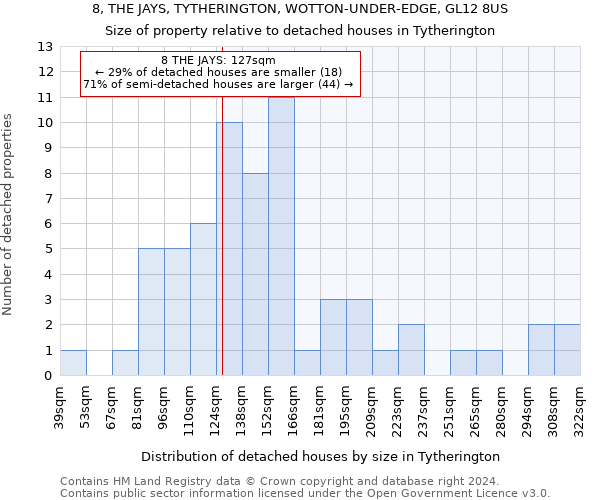 8, THE JAYS, TYTHERINGTON, WOTTON-UNDER-EDGE, GL12 8US: Size of property relative to detached houses in Tytherington