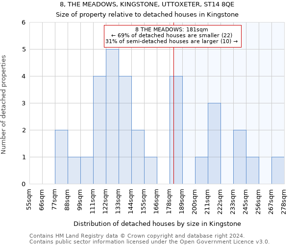 8, THE MEADOWS, KINGSTONE, UTTOXETER, ST14 8QE: Size of property relative to detached houses in Kingstone