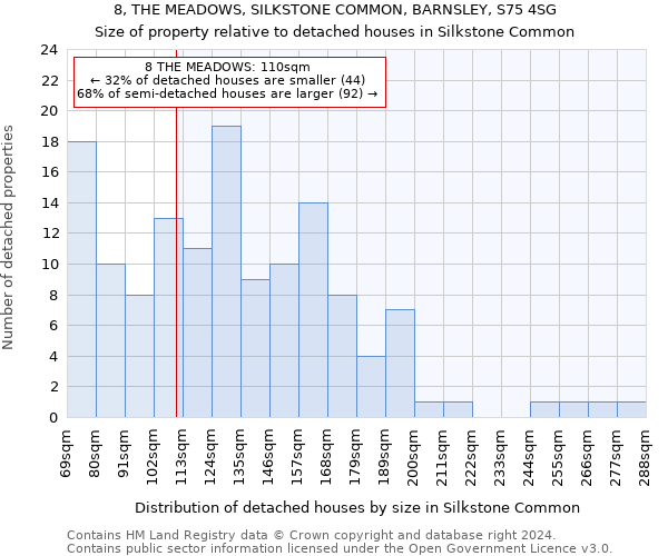 8, THE MEADOWS, SILKSTONE COMMON, BARNSLEY, S75 4SG: Size of property relative to detached houses in Silkstone Common