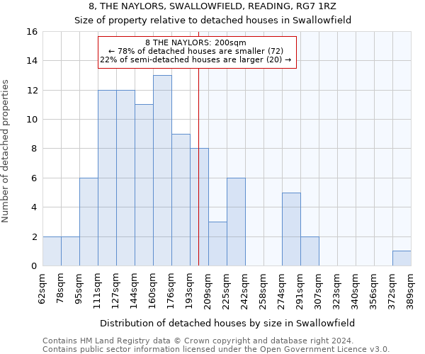 8, THE NAYLORS, SWALLOWFIELD, READING, RG7 1RZ: Size of property relative to detached houses in Swallowfield