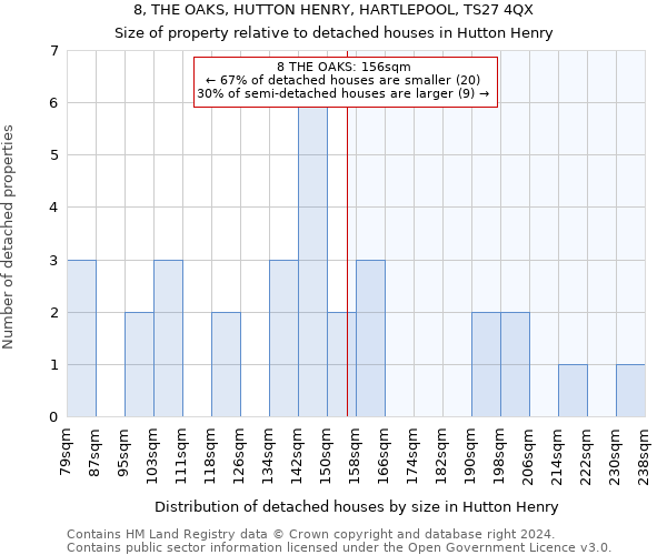 8, THE OAKS, HUTTON HENRY, HARTLEPOOL, TS27 4QX: Size of property relative to detached houses in Hutton Henry