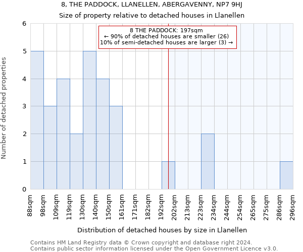 8, THE PADDOCK, LLANELLEN, ABERGAVENNY, NP7 9HJ: Size of property relative to detached houses in Llanellen