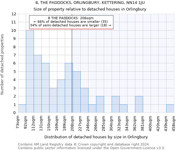 8, THE PADDOCKS, ORLINGBURY, KETTERING, NN14 1JU: Size of property relative to detached houses in Orlingbury