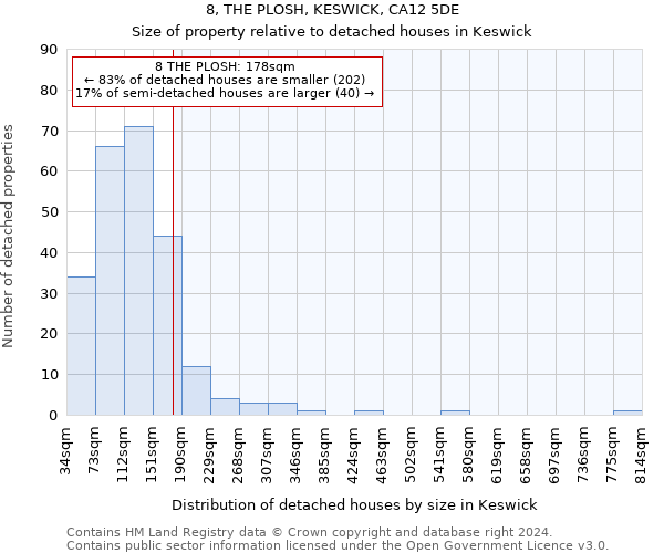 8, THE PLOSH, KESWICK, CA12 5DE: Size of property relative to detached houses in Keswick