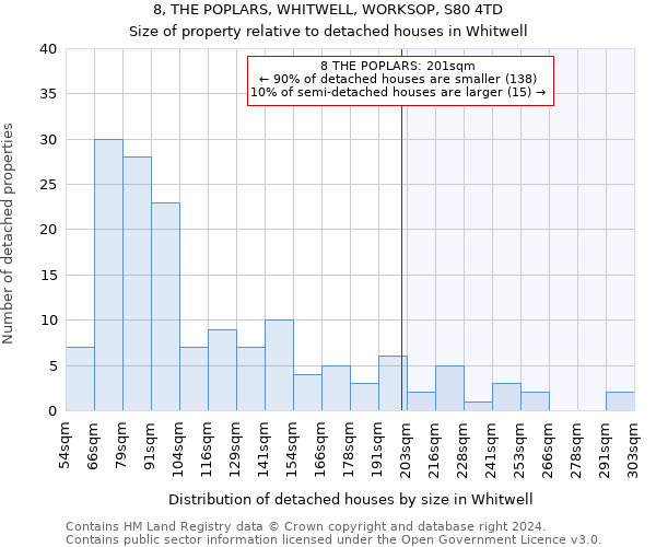 8, THE POPLARS, WHITWELL, WORKSOP, S80 4TD: Size of property relative to detached houses in Whitwell