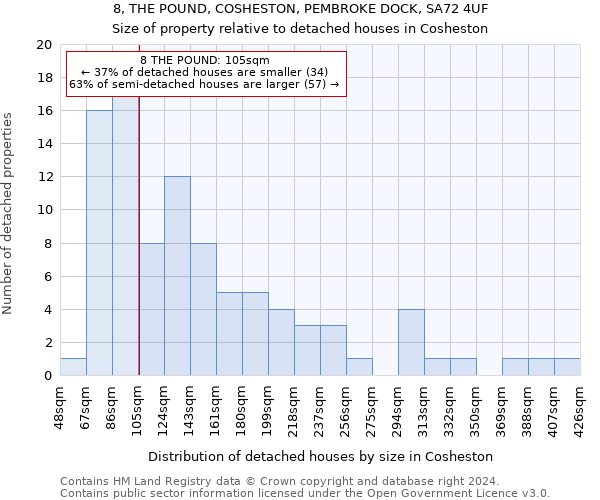 8, THE POUND, COSHESTON, PEMBROKE DOCK, SA72 4UF: Size of property relative to detached houses in Cosheston