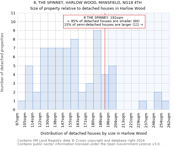 8, THE SPINNEY, HARLOW WOOD, MANSFIELD, NG18 4TH: Size of property relative to detached houses in Harlow Wood