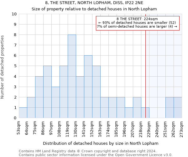 8, THE STREET, NORTH LOPHAM, DISS, IP22 2NE: Size of property relative to detached houses in North Lopham