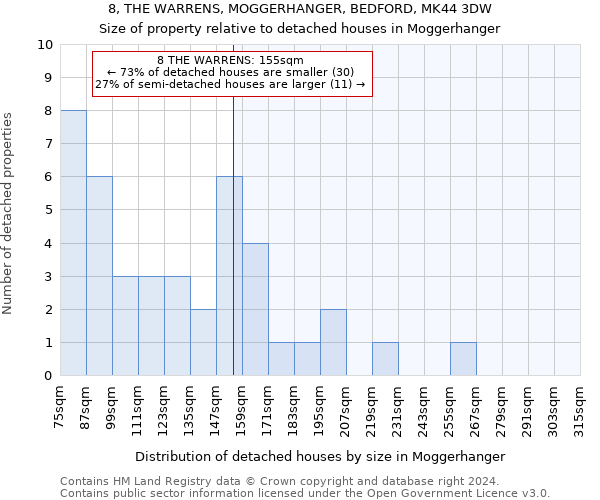 8, THE WARRENS, MOGGERHANGER, BEDFORD, MK44 3DW: Size of property relative to detached houses in Moggerhanger