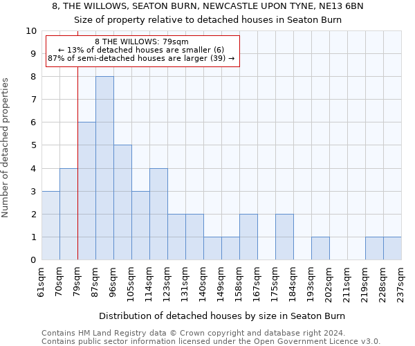 8, THE WILLOWS, SEATON BURN, NEWCASTLE UPON TYNE, NE13 6BN: Size of property relative to detached houses in Seaton Burn