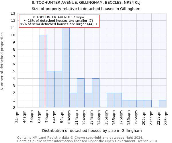 8, TODHUNTER AVENUE, GILLINGHAM, BECCLES, NR34 0LJ: Size of property relative to detached houses in Gillingham