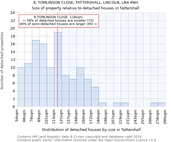 8, TOMLINSON CLOSE, TATTERSHALL, LINCOLN, LN4 4NH: Size of property relative to detached houses in Tattershall