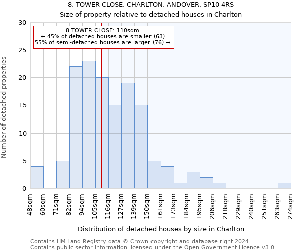 8, TOWER CLOSE, CHARLTON, ANDOVER, SP10 4RS: Size of property relative to detached houses in Charlton