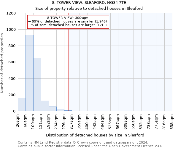 8, TOWER VIEW, SLEAFORD, NG34 7TE: Size of property relative to detached houses in Sleaford