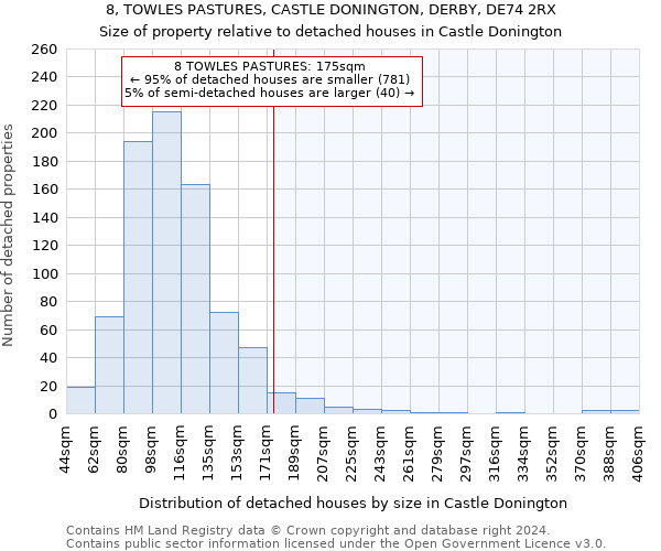 8, TOWLES PASTURES, CASTLE DONINGTON, DERBY, DE74 2RX: Size of property relative to detached houses in Castle Donington