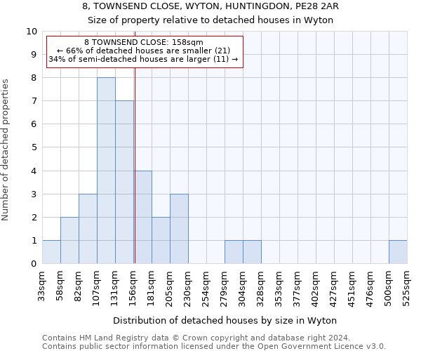 8, TOWNSEND CLOSE, WYTON, HUNTINGDON, PE28 2AR: Size of property relative to detached houses in Wyton