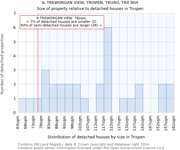 8, TREWORGAN VIEW, TRISPEN, TRURO, TR4 9AH: Size of property relative to detached houses in Trispen