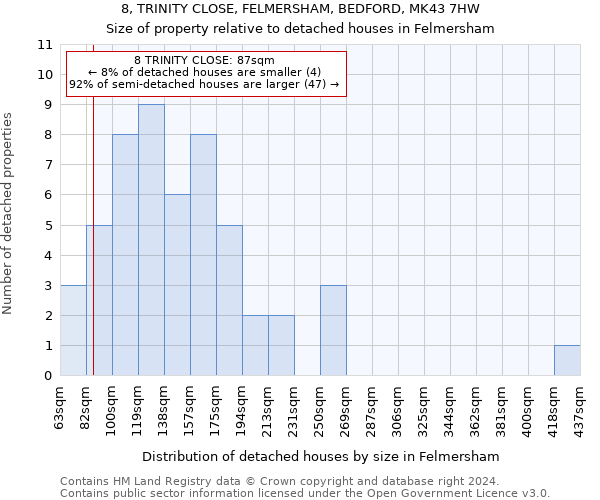 8, TRINITY CLOSE, FELMERSHAM, BEDFORD, MK43 7HW: Size of property relative to detached houses in Felmersham