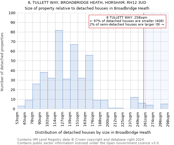 8, TULLETT WAY, BROADBRIDGE HEATH, HORSHAM, RH12 3UD: Size of property relative to detached houses in Broadbridge Heath