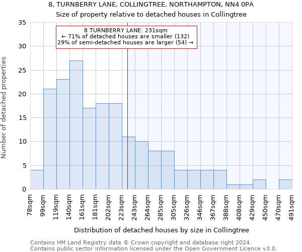 8, TURNBERRY LANE, COLLINGTREE, NORTHAMPTON, NN4 0PA: Size of property relative to detached houses in Collingtree