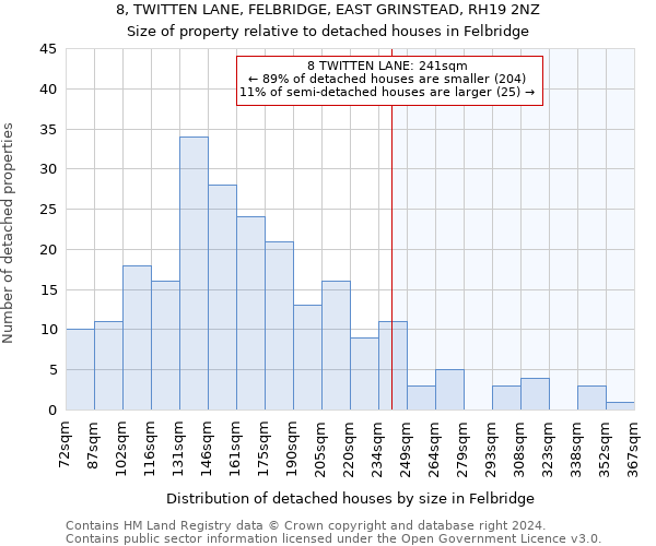 8, TWITTEN LANE, FELBRIDGE, EAST GRINSTEAD, RH19 2NZ: Size of property relative to detached houses in Felbridge