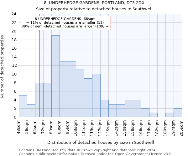 8, UNDERHEDGE GARDENS, PORTLAND, DT5 2DX: Size of property relative to detached houses in Southwell