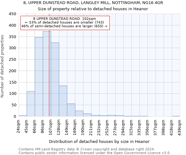 8, UPPER DUNSTEAD ROAD, LANGLEY MILL, NOTTINGHAM, NG16 4GR: Size of property relative to detached houses in Heanor