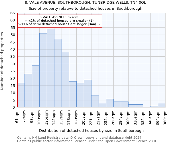 8, VALE AVENUE, SOUTHBOROUGH, TUNBRIDGE WELLS, TN4 0QL: Size of property relative to detached houses in Southborough