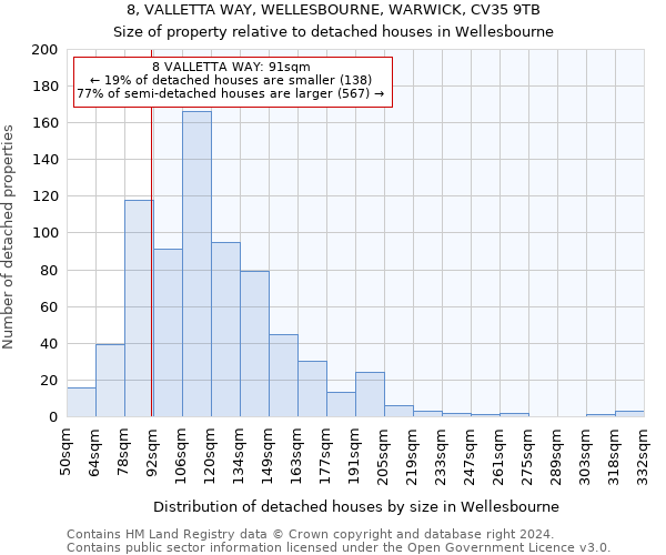 8, VALLETTA WAY, WELLESBOURNE, WARWICK, CV35 9TB: Size of property relative to detached houses in Wellesbourne