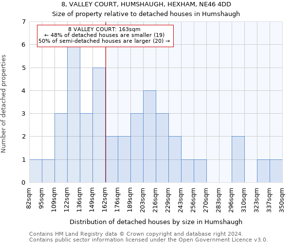 8, VALLEY COURT, HUMSHAUGH, HEXHAM, NE46 4DD: Size of property relative to detached houses in Humshaugh