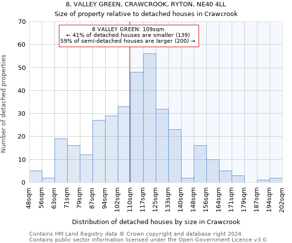 8, VALLEY GREEN, CRAWCROOK, RYTON, NE40 4LL: Size of property relative to detached houses in Crawcrook