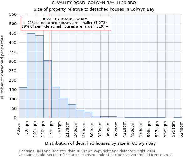 8, VALLEY ROAD, COLWYN BAY, LL29 8RQ: Size of property relative to detached houses in Colwyn Bay