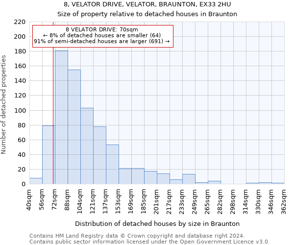 8, VELATOR DRIVE, VELATOR, BRAUNTON, EX33 2HU: Size of property relative to detached houses in Braunton