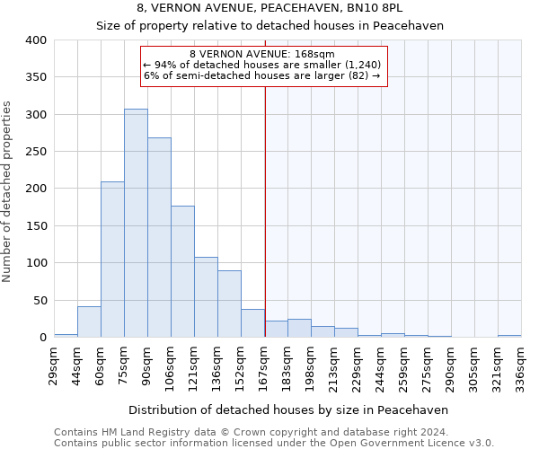 8, VERNON AVENUE, PEACEHAVEN, BN10 8PL: Size of property relative to detached houses in Peacehaven