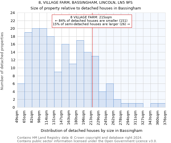 8, VILLAGE FARM, BASSINGHAM, LINCOLN, LN5 9FS: Size of property relative to detached houses in Bassingham