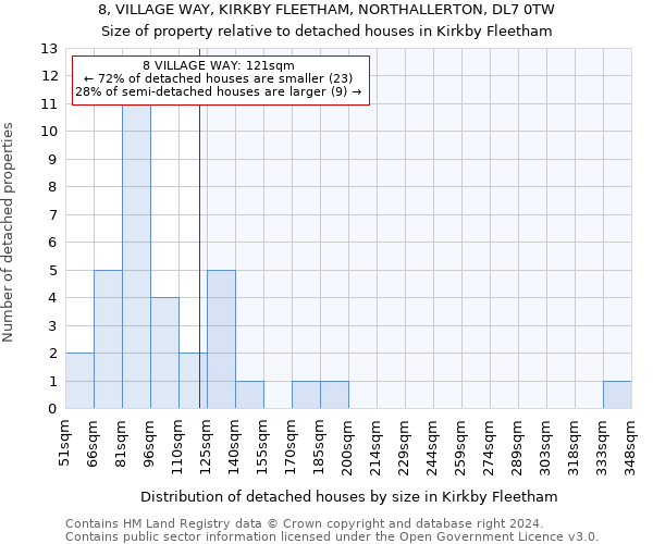 8, VILLAGE WAY, KIRKBY FLEETHAM, NORTHALLERTON, DL7 0TW: Size of property relative to detached houses in Kirkby Fleetham