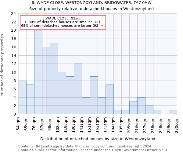 8, WADE CLOSE, WESTONZOYLAND, BRIDGWATER, TA7 0HW: Size of property relative to detached houses in Westonzoyland