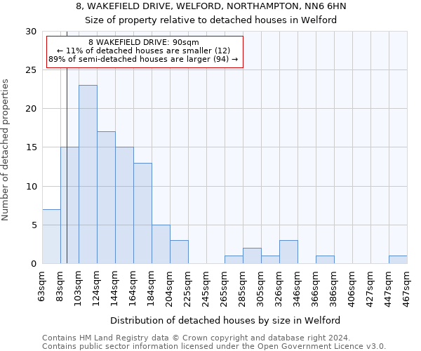 8, WAKEFIELD DRIVE, WELFORD, NORTHAMPTON, NN6 6HN: Size of property relative to detached houses in Welford