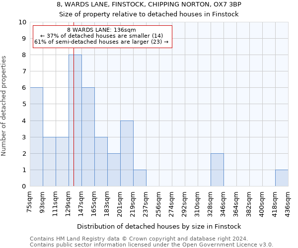 8, WARDS LANE, FINSTOCK, CHIPPING NORTON, OX7 3BP: Size of property relative to detached houses in Finstock