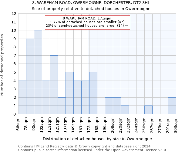 8, WAREHAM ROAD, OWERMOIGNE, DORCHESTER, DT2 8HL: Size of property relative to detached houses in Owermoigne