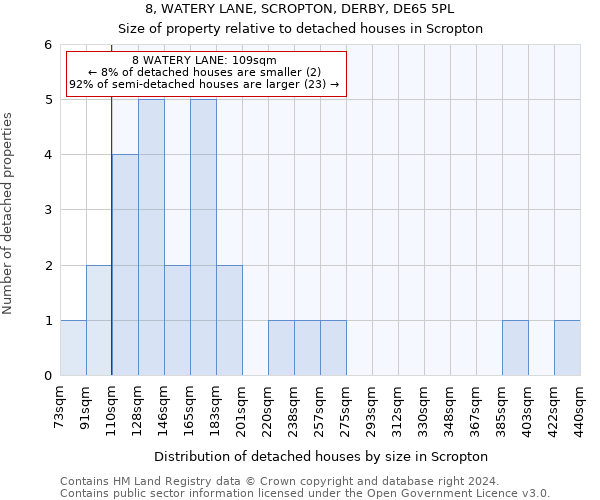 8, WATERY LANE, SCROPTON, DERBY, DE65 5PL: Size of property relative to detached houses in Scropton